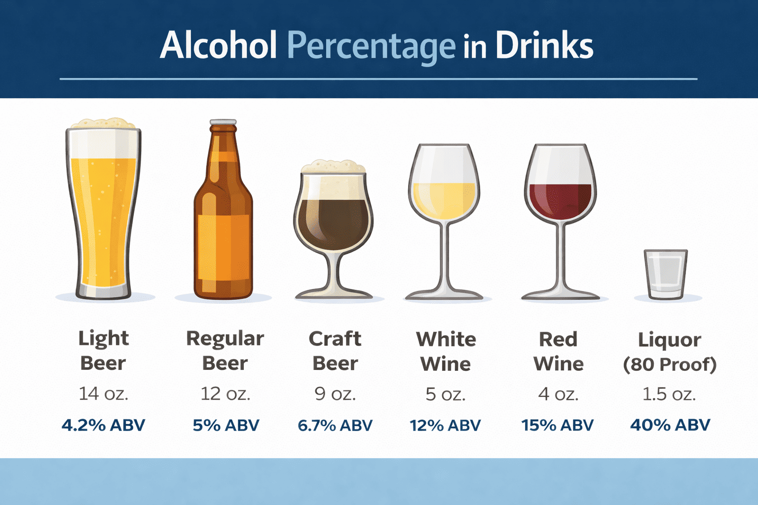 The Alcohol Percentage Contents by Beverage Type - Adcare.com