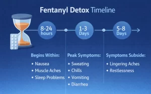 Medically Assisted Fentanyl Detox
